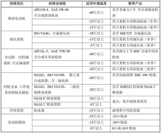 挖掘機、抓鋼抓料機、報廢汽車拆解機油品表
