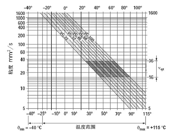 挖掘機、抓鋼抓料機、報廢汽車拆解機粘度于溫度關系